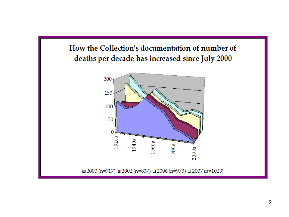 SLIDE 2 – how the collection has changed over time