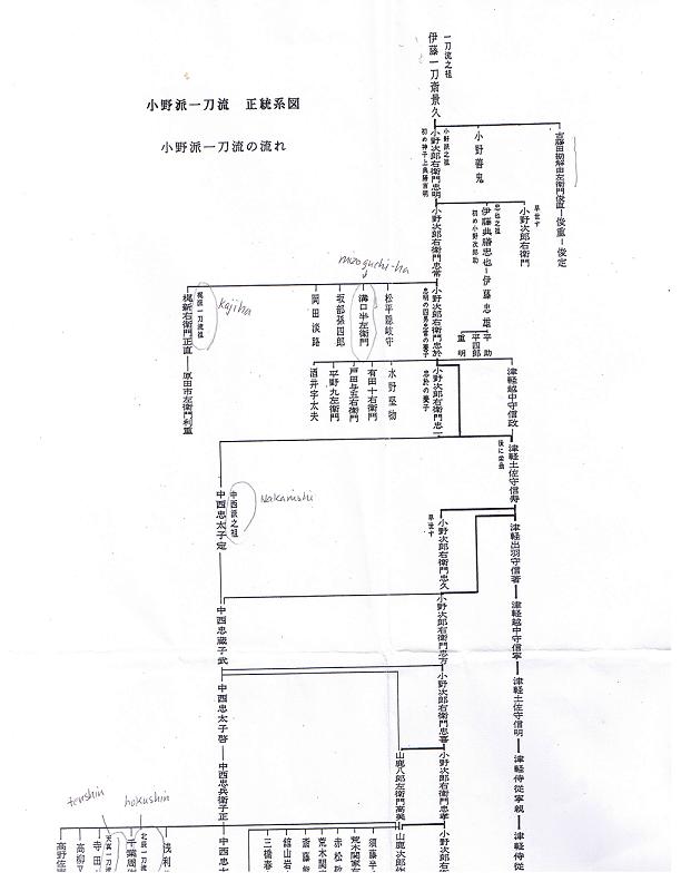 Ono-ha Itto Ryu Lineage Chart